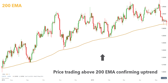 MT5软件下载平台：EMA是什么？三步 EMA 交易策略